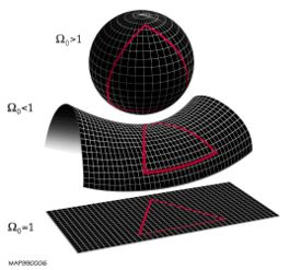 From top to bottom: a spherical 2D universe, a hyperbolic 2D universe, and a flat 2D universe.